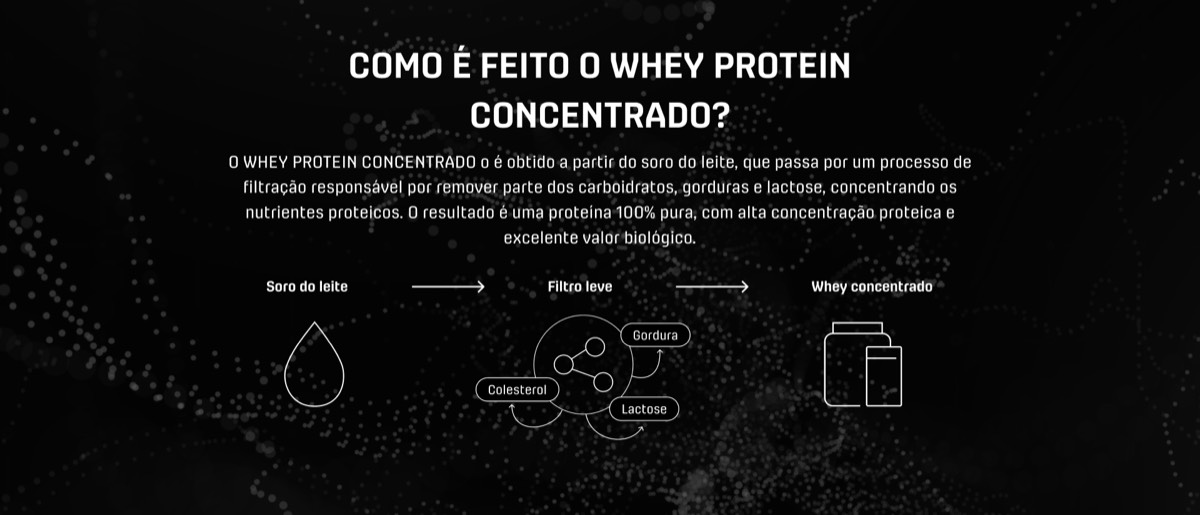 DUX — como é feito o whey protein concentrado: soro do leite → filtragem → whey concentrado 100% puro